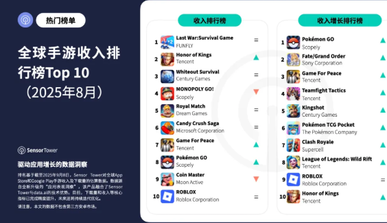 8月全球最赚钱和增长最快的手游，王者、和平精英、宝可梦均在列